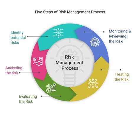 operational risk management 5 steps.